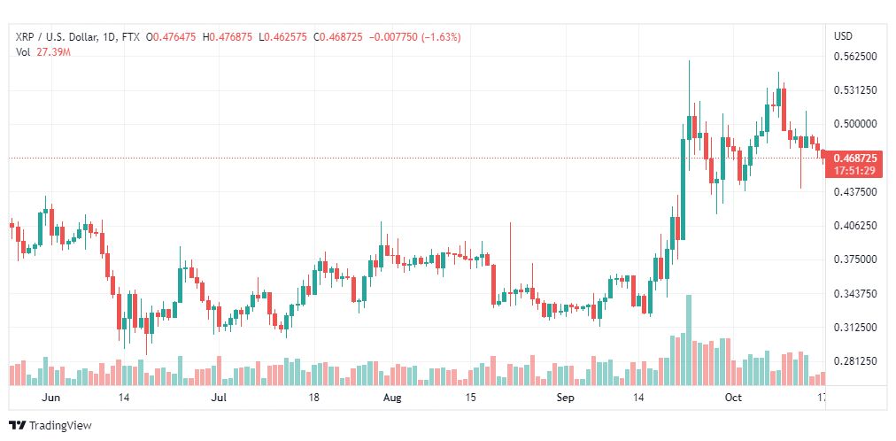 تحليل عملة الريبل-XRPUSD-RIPPLE-17-10-2022