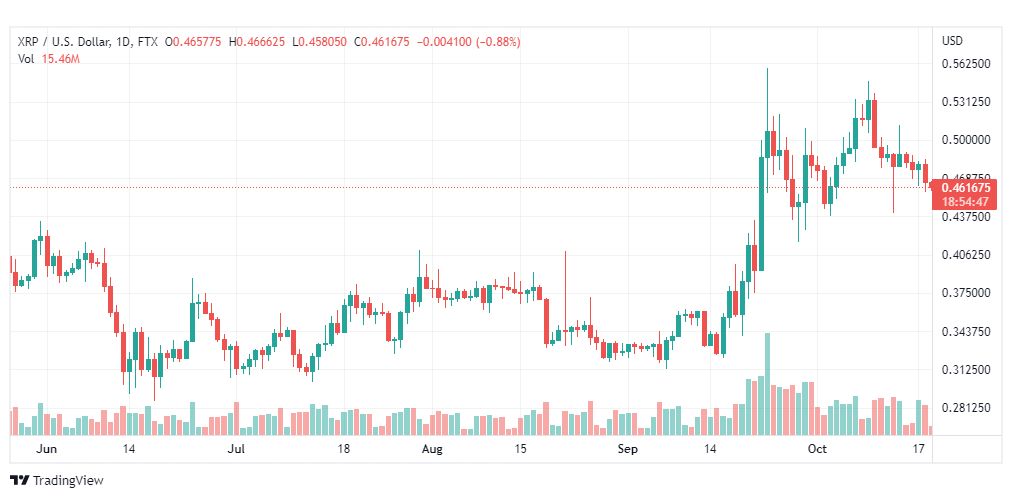 تحليل عملة الريبل-XRPUSD-RIPPLE-19-10-2022