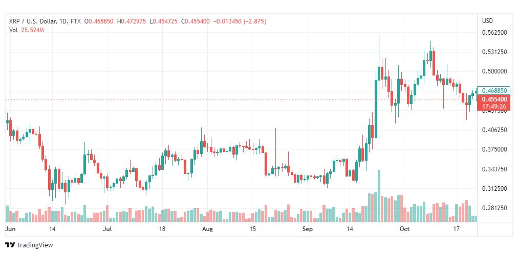 تحليل عملة الريبل-XRPUSD-RIPPLE-24-10-2022