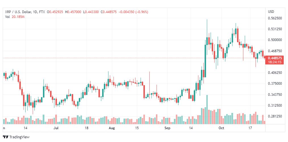 تحليل عملة الريبل-XRPUSD-RIPPLE-25-10-2022