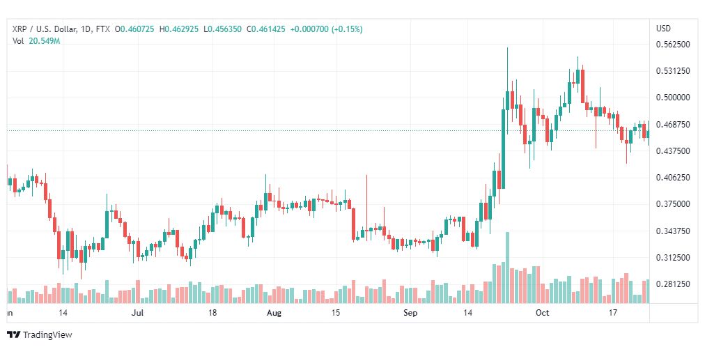 تحليل عملة الريبل-XRPUSD-RIPPLE-26-10-2022