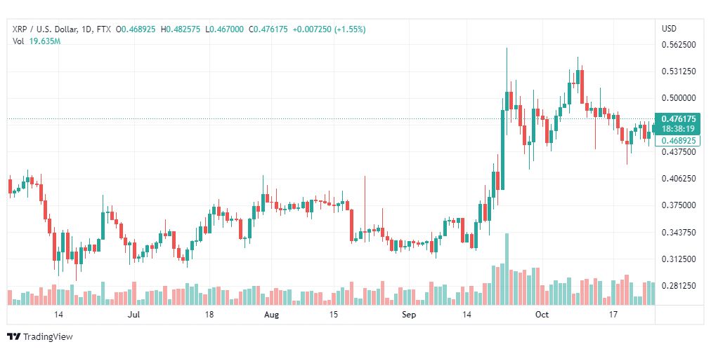 تحليل عملة الريبل-XRPUSD-RIPPLE-27-10-2022