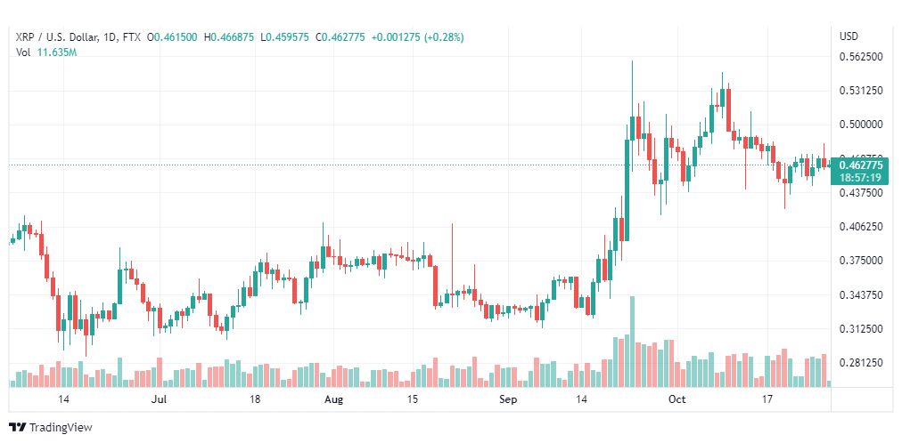 تحليل عملة الريبل-XRPUSD-RIPPLE-28-10-2022