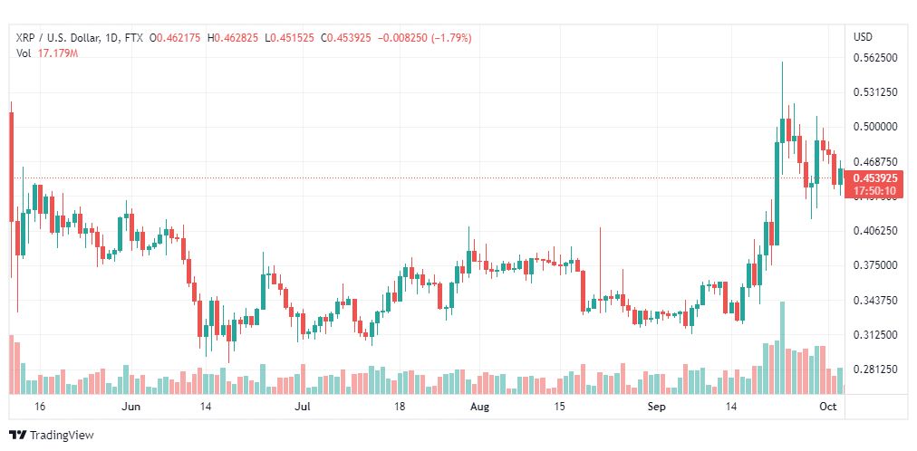 تحليل عملة الريبل-XRPUSD-RIPPLE-4-10-2022