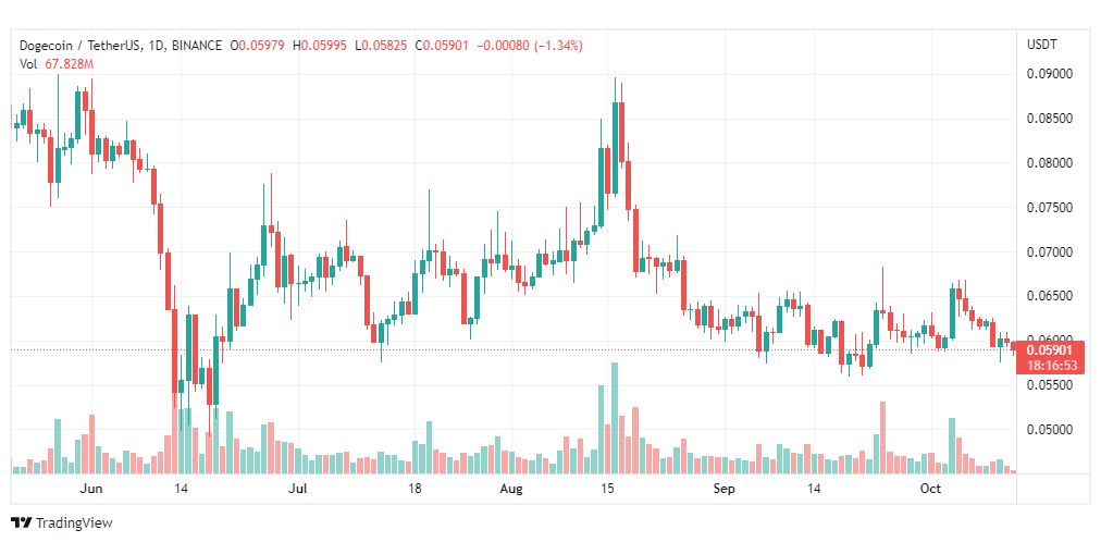 تحليل عملة دوجكوين-DOGECOIN-13-10-2022