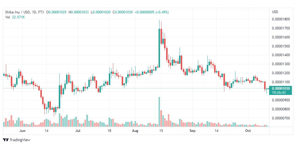 تحليل عملة شيبا اينو-SHIB-SHIBAINU-COIN-12-10-2022
