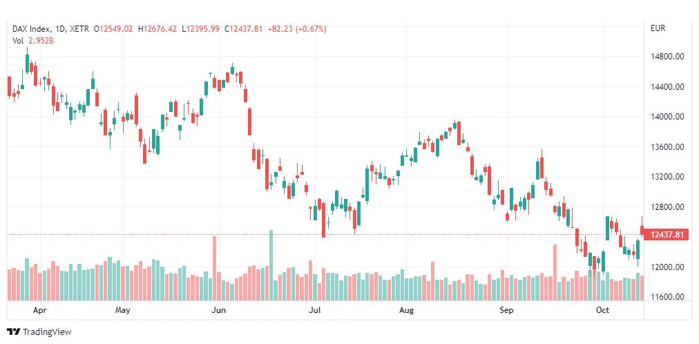 تحليل مؤشر داكس-DAX-INDEX-17-10-2022