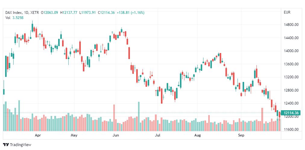 تحليل مؤشر داكس-DAX-INDEX-3-10-2022