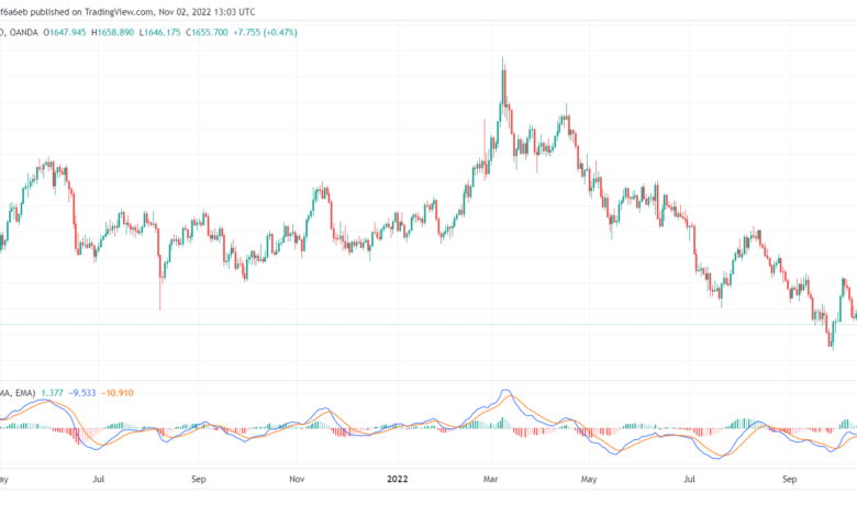 XAUUSD