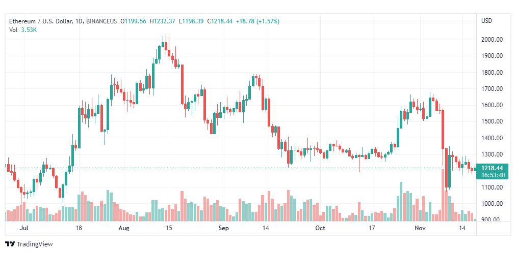 تحليل الإيثريوم دولار-ETH-USD-18-11-2022