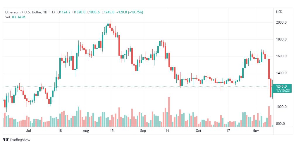 تحليل الإيثريوم دولار-ETHUSD-10-11-2022