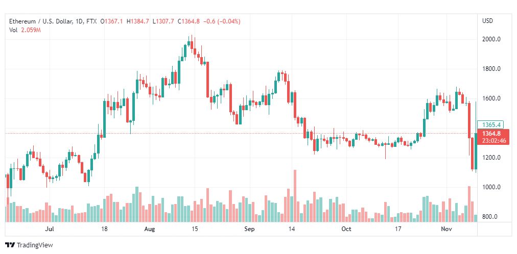 تحليل الإيثريوم دولار-ETHUSD-11-11-2022