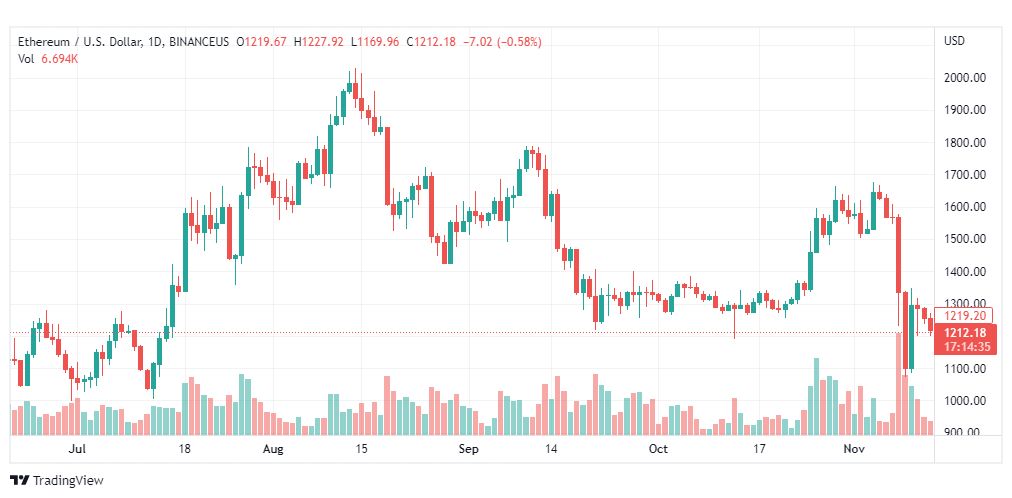 تحليل الإيثريوم دولار-ETHUSD-14-11-2022
