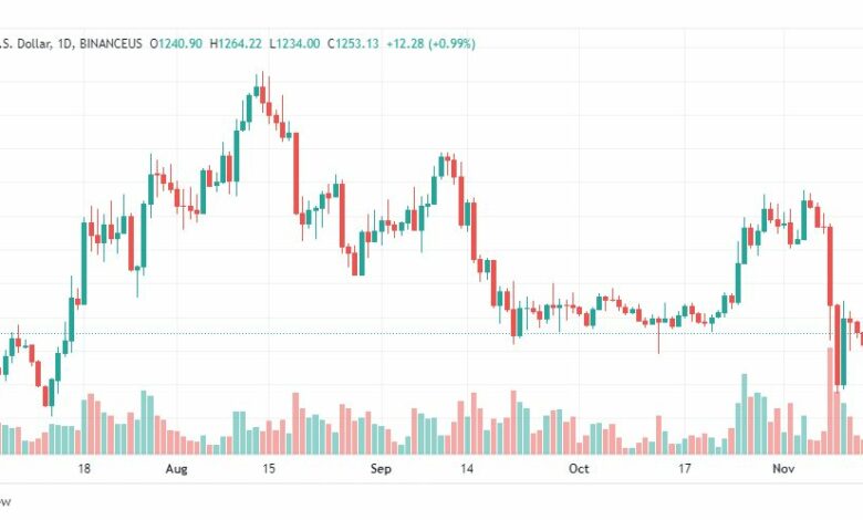 تحليل الإيثريوم دولار-ETHUSD-15-11-2022