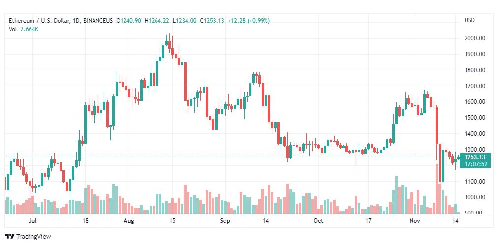 تحليل الإيثريوم دولار-ETHUSD-15-11-2022