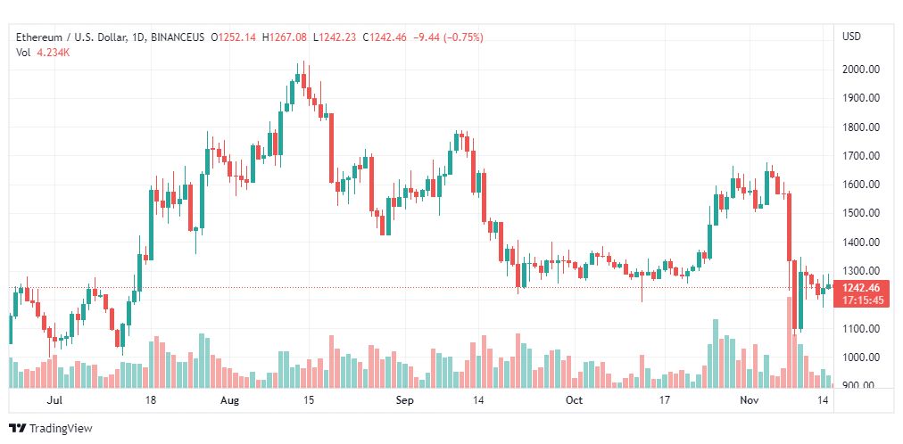تحليل الإيثريوم دولار-ETHUSD-16-11-2022