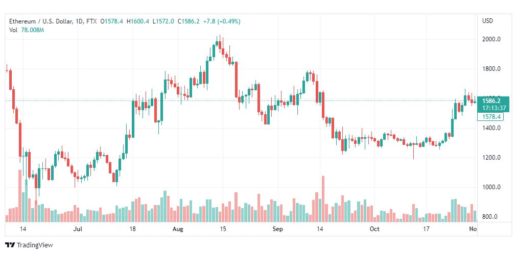 تحليل الإيثريوم دولار-ETHUSD-2-11-2022