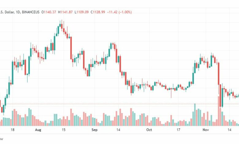 تحليل الإيثريوم دولار-ETHUSD-21-11-2022