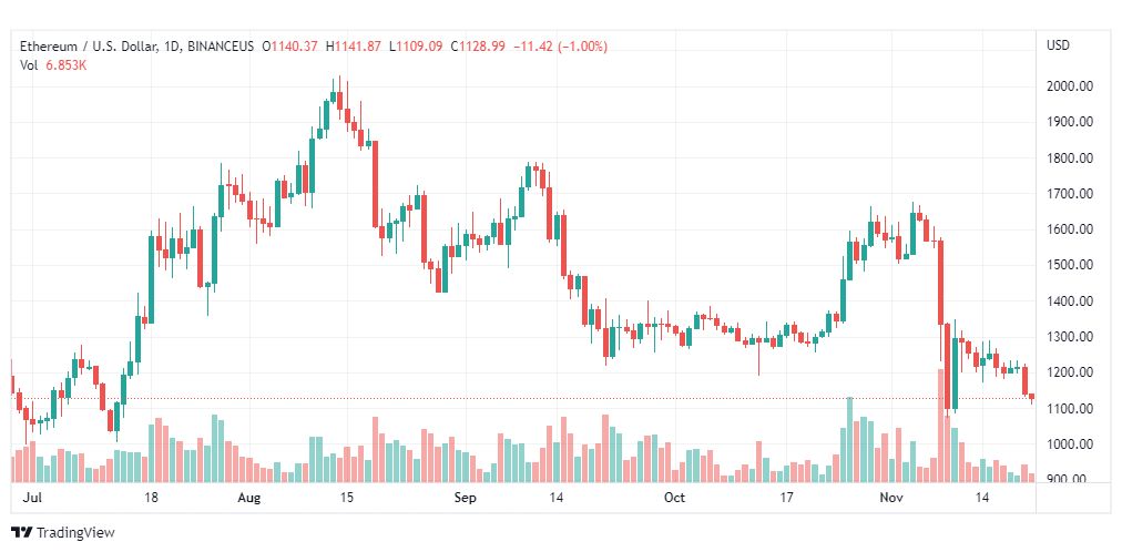 تحليل الإيثريوم دولار-ETHUSD-21-11-2022