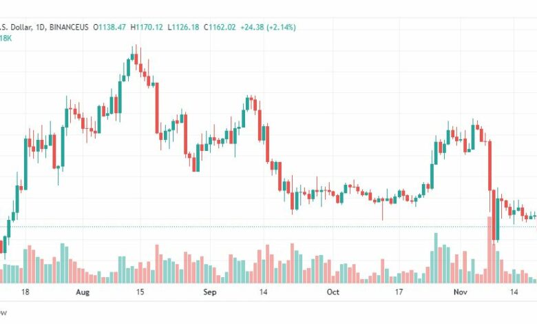 تحليل الإيثريوم دولار-ETHUSD-23-11-2022