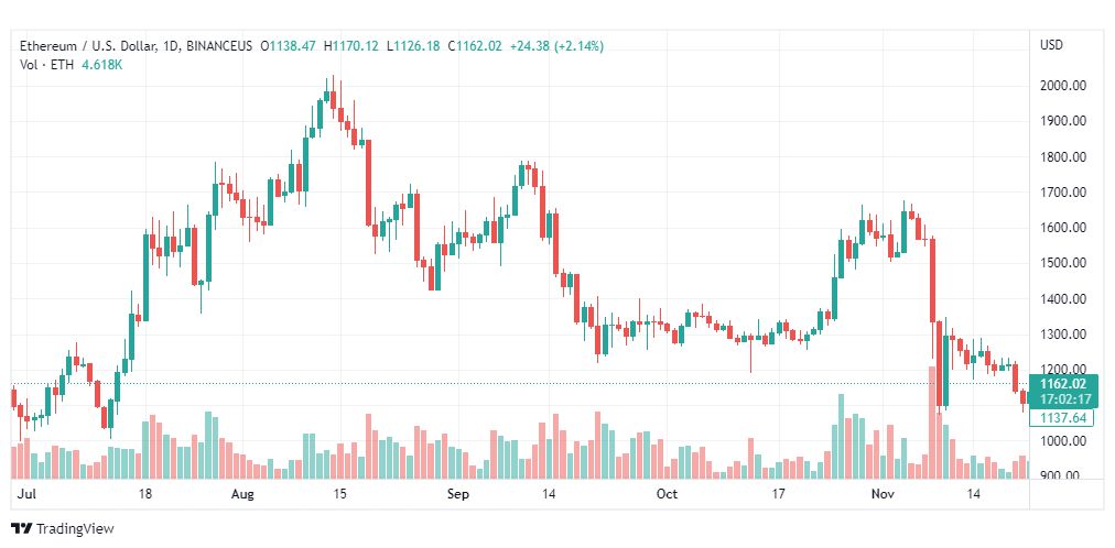 تحليل الإيثريوم دولار-ETHUSD-23-11-2022