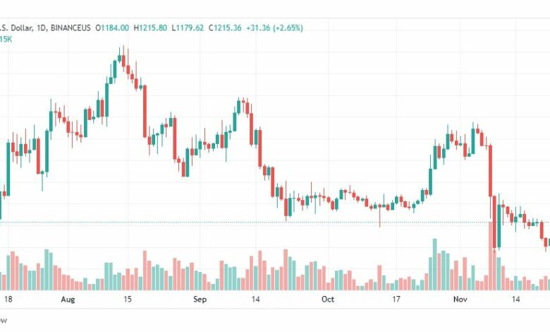 تحليل الإيثريوم دولار-ETHUSD-24-11-2022