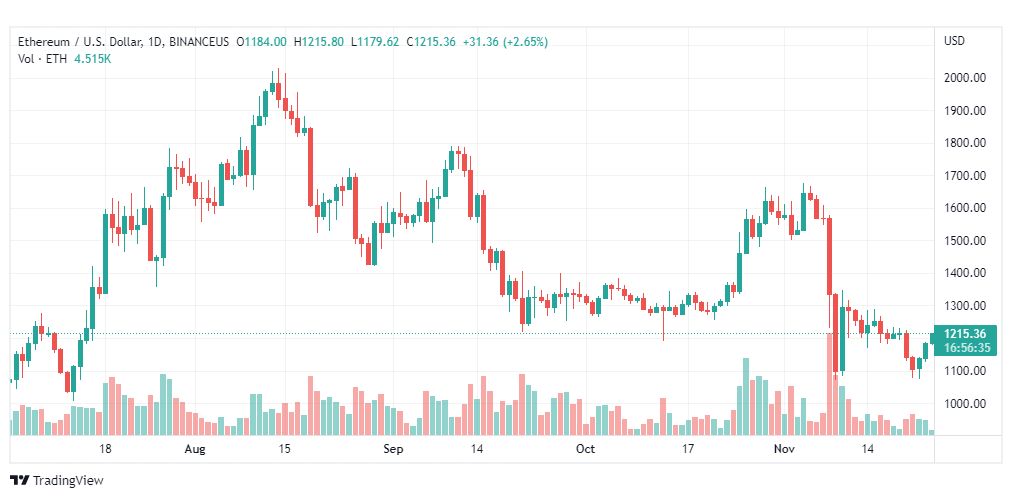 تحليل الإيثريوم دولار-ETHUSD-24-11-2022