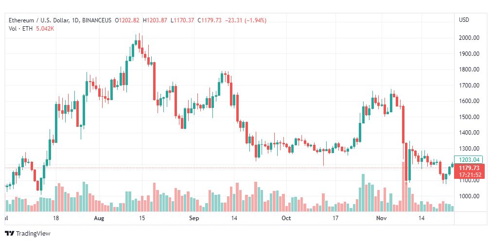 تحليل الإيثريوم دولار-ETHUSD-25-11-2022