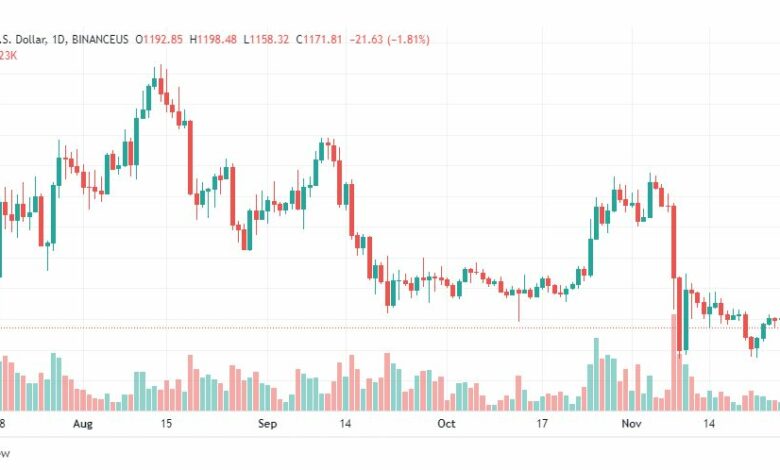 تحليل الإيثريوم دولار-ETHUSD-28-11-2022