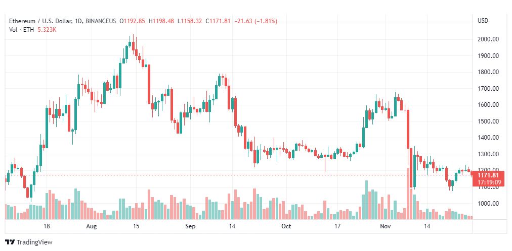 تحليل الإيثريوم دولار-ETHUSD-28-11-2022