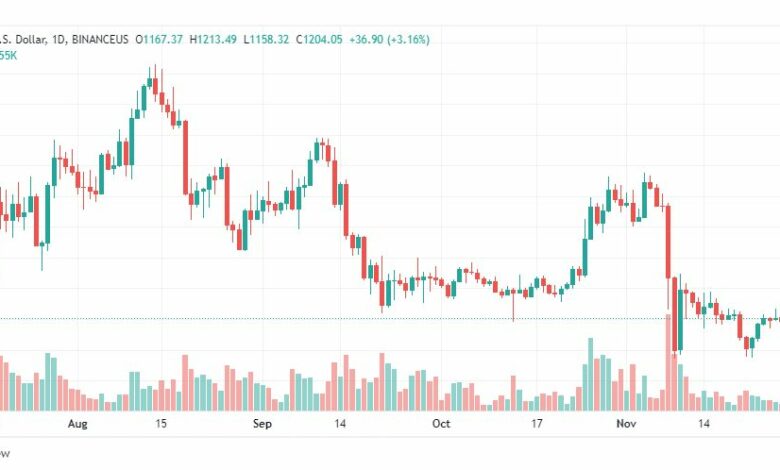 تحليل الإيثريوم دولار-ETHUSD-29-11-2022