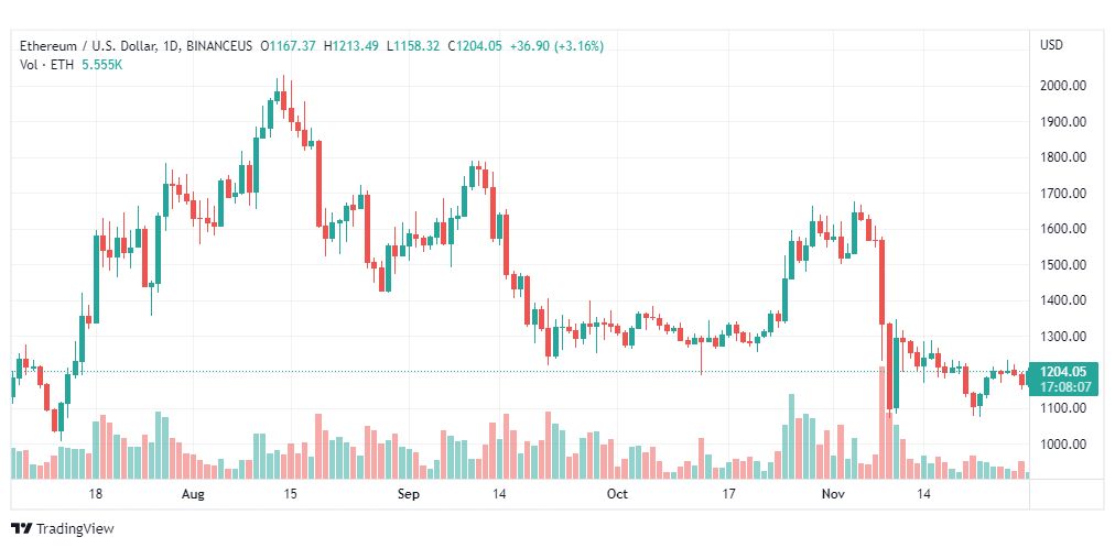 تحليل الإيثريوم دولار-ETHUSD-29-11-2022