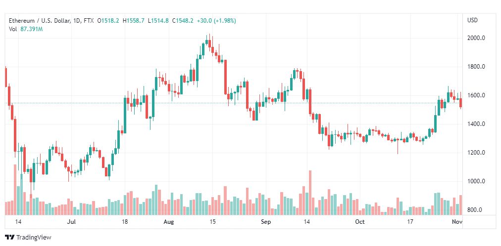 تحليل الإيثريوم دولار-ETHUSD-3-11-2022