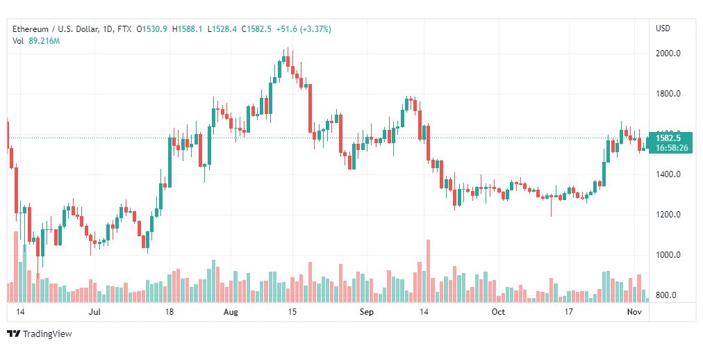 تحليل الإيثريوم دولار-ETHUSD-4-11-2022