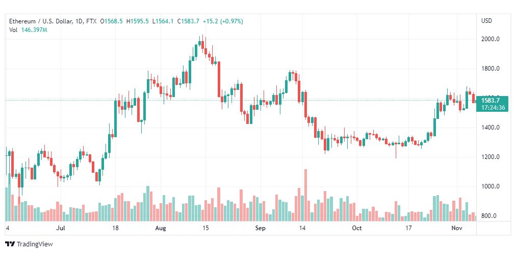 تحليل الإيثريوم دولار-ETHUSD-7-11-2022