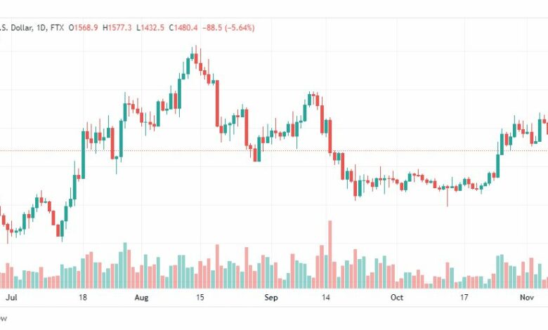 تحليل الإيثريوم دولار-ETHUSD-8-11-2022