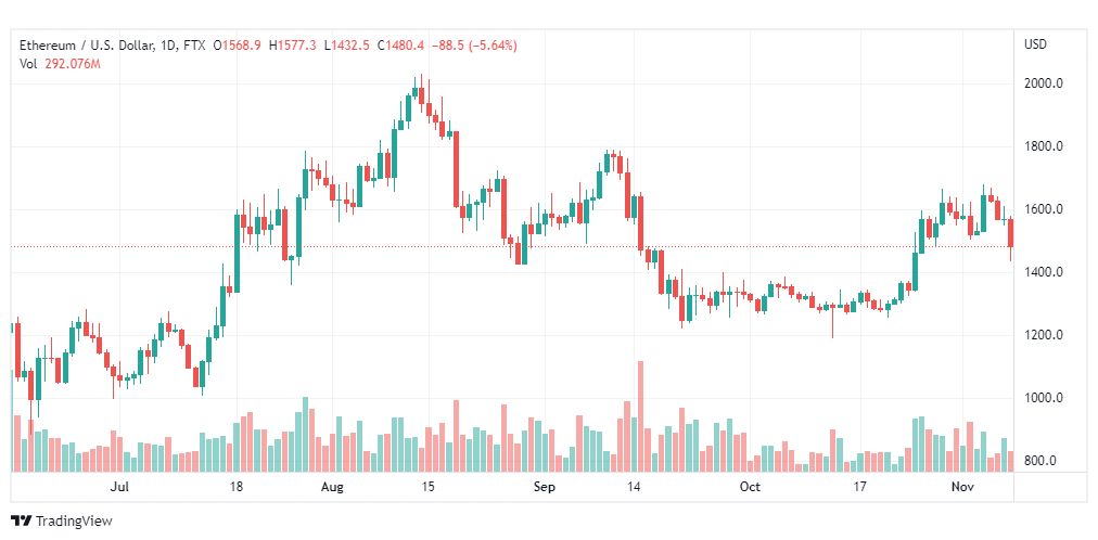 تحليل الإيثريوم دولار-ETHUSD-8-11-2022