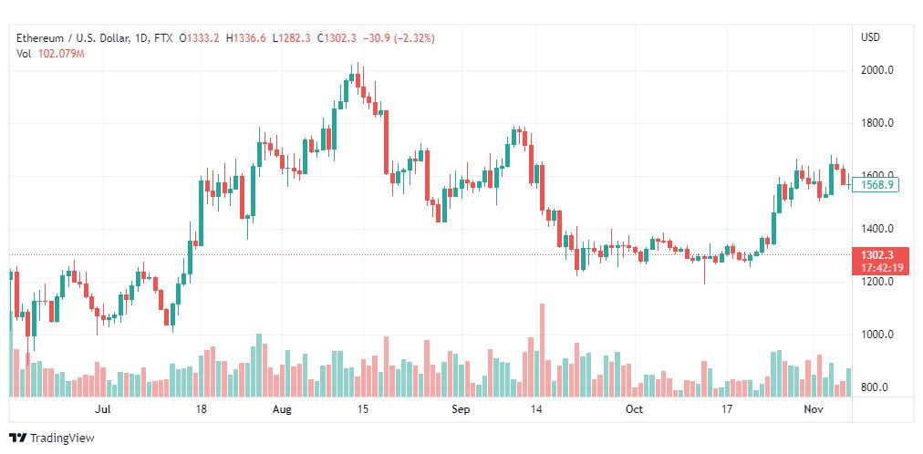 تحليل الإيثريوم دولار-ETHUSD-9-11-2022