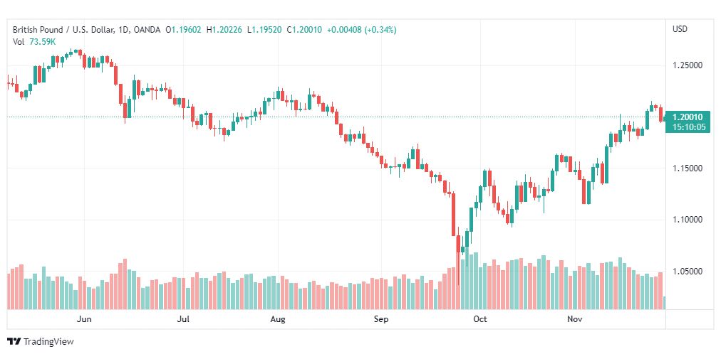 تحليل الباوند دولار-GBPUSD-29-11-2022