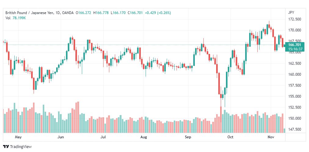 تحليل الباوند مقابل الين-GBPJPY-10-11-2022