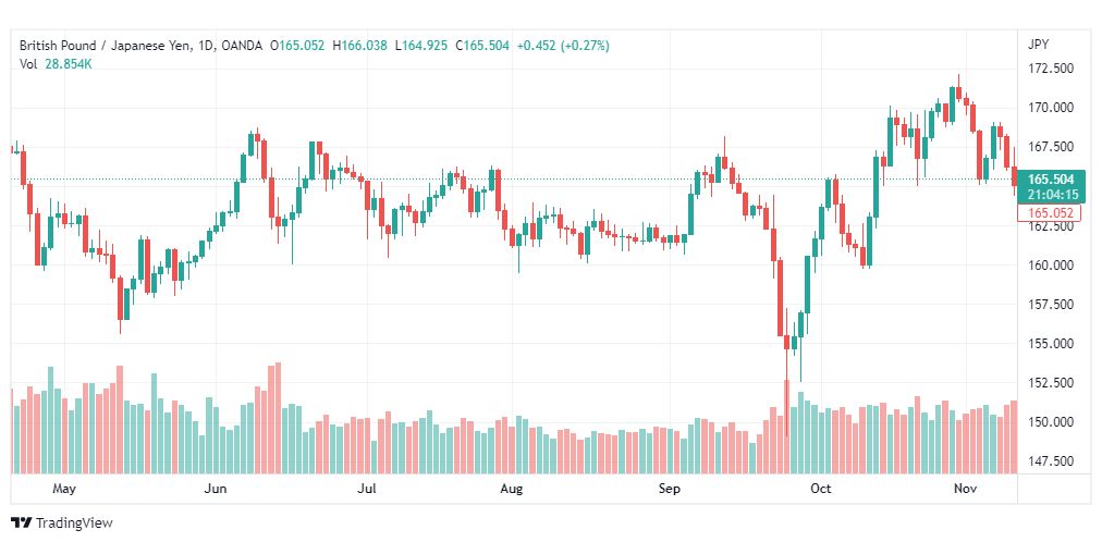 تحليل الباوند مقابل الين-GBPJPY-11-11-2022