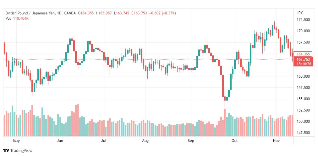 تحليل الباوند مقابل الين-GBPJPY-14-11-2022
