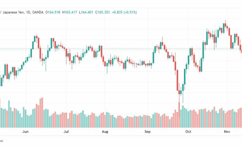 تحليل الباوند مقابل الين-GBPJPY-15-11-2022