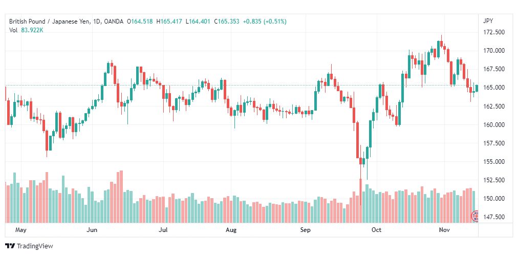 تحليل الباوند مقابل الين-GBPJPY-15-11-2022