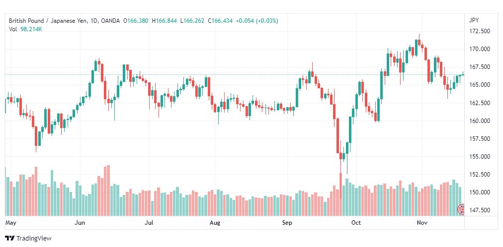 تحليل الباوند مقابل الين-GBPJPY-18-11-2022
