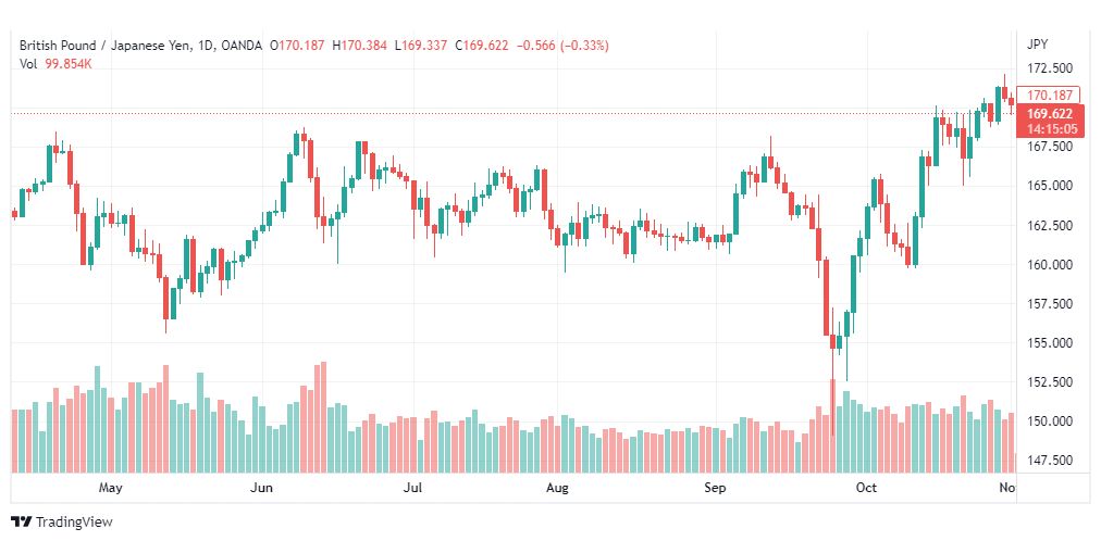تحليل الباوند مقابل الين-GBPJPY-2-11-2022
