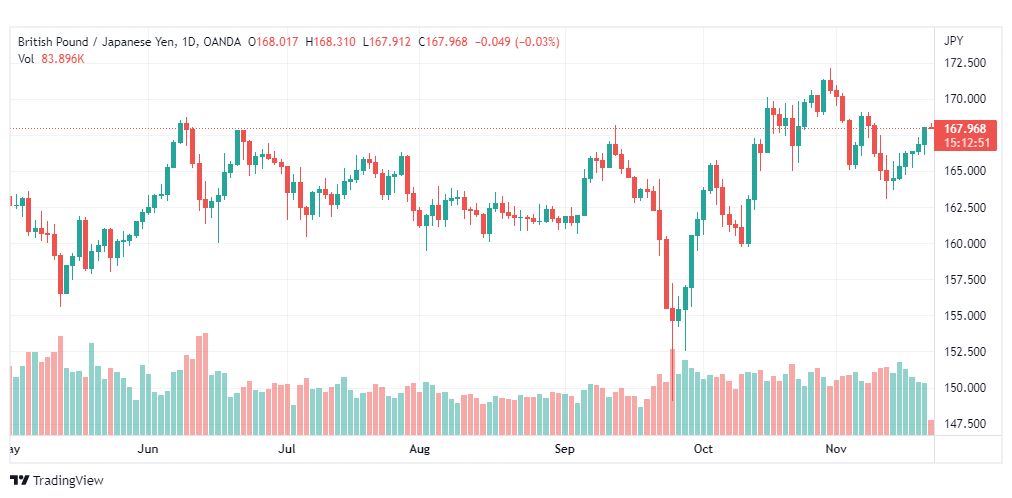 تحليل الباوند مقابل الين-GBPJPY-22-11-2022