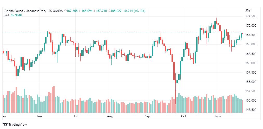 تحليل الباوند مقابل الين-GBPJPY-23-11-2022