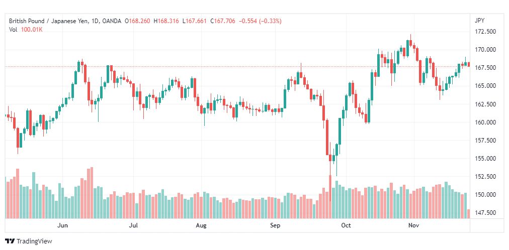 تحليل الباوند مقابل الين-GBPJPY-24-11-2022