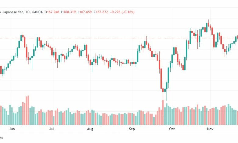 تحليل الباوند مقابل الين-GBPJPY-25-11-2022